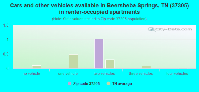 Cars and other vehicles available in Beersheba Springs, TN (37305) in renter-occupied apartments