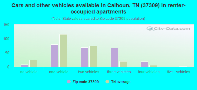 Cars and other vehicles available in Calhoun, TN (37309) in renter-occupied apartments