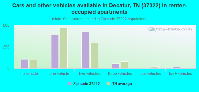 Cars and other vehicles available in Decatur, TN (37322) in renter-occupied apartments