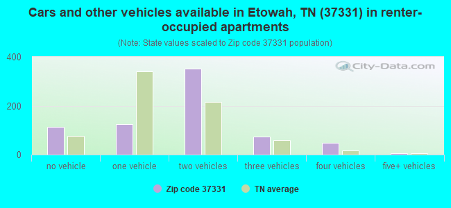 Cars and other vehicles available in Etowah, TN (37331) in renter-occupied apartments