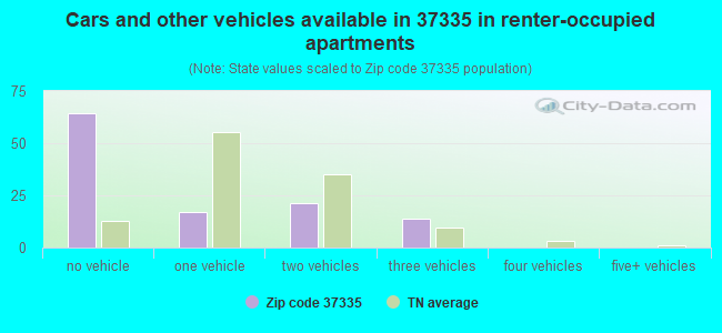 Cars and other vehicles available in 37335 in renter-occupied apartments