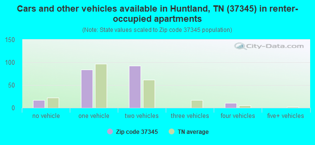 Cars and other vehicles available in Huntland, TN (37345) in renter-occupied apartments