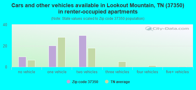 Cars and other vehicles available in Lookout Mountain, TN (37350) in renter-occupied apartments
