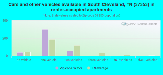 Cars and other vehicles available in South Cleveland, TN (37353) in renter-occupied apartments