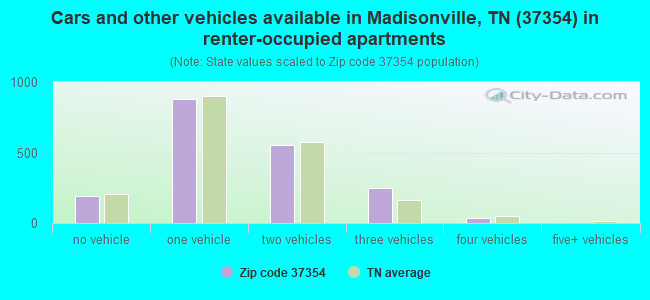 Cars and other vehicles available in Madisonville, TN (37354) in renter-occupied apartments