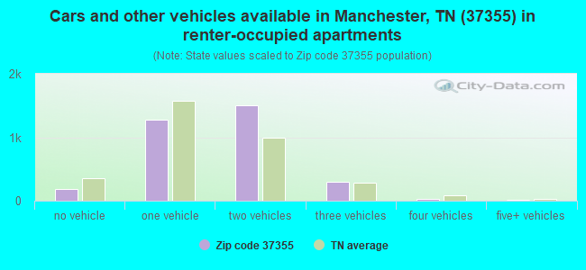 Cars and other vehicles available in Manchester, TN (37355) in renter-occupied apartments