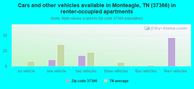 Cars and other vehicles available in Monteagle, TN (37366) in renter-occupied apartments