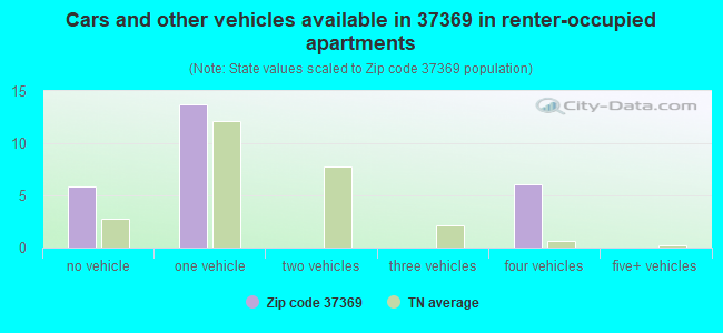 Cars and other vehicles available in 37369 in renter-occupied apartments