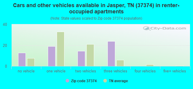 Cars and other vehicles available in Jasper, TN (37374) in renter-occupied apartments