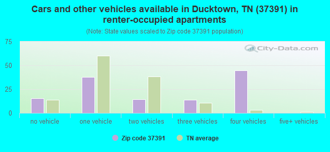 Cars and other vehicles available in Ducktown, TN (37391) in renter-occupied apartments