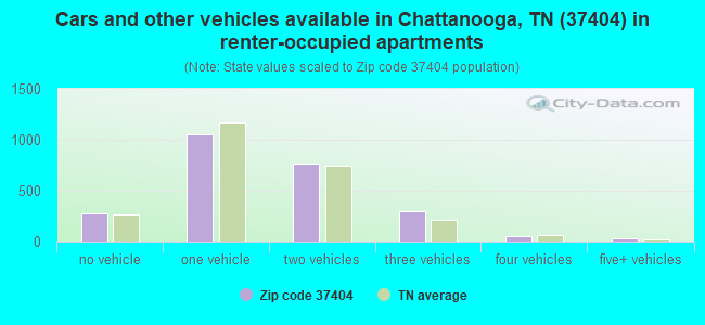 Cars and other vehicles available in Chattanooga, TN (37404) in renter-occupied apartments