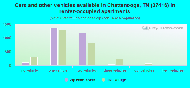 Cars and other vehicles available in Chattanooga, TN (37416) in renter-occupied apartments