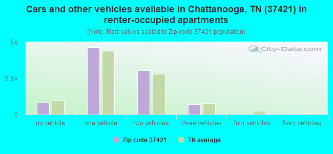 Cars and other vehicles available in Chattanooga, TN (37421) in renter-occupied apartments