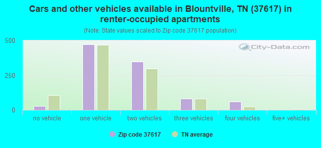 Cars and other vehicles available in Blountville, TN (37617) in renter-occupied apartments