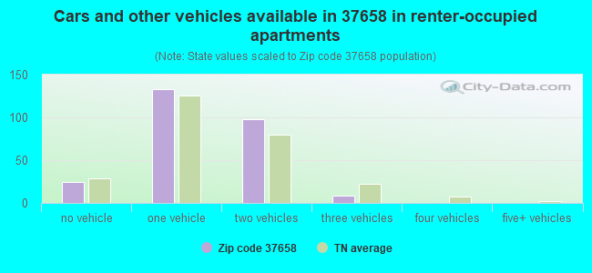 Cars and other vehicles available in 37658 in renter-occupied apartments