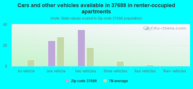Cars and other vehicles available in 37688 in renter-occupied apartments