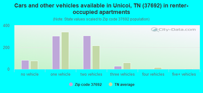 Cars and other vehicles available in Unicoi, TN (37692) in renter-occupied apartments