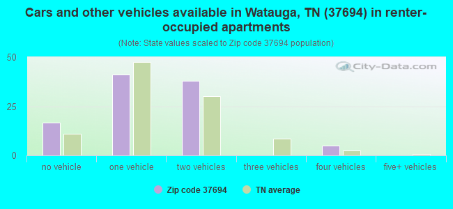 Cars and other vehicles available in Watauga, TN (37694) in renter-occupied apartments
