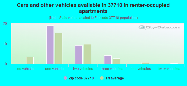 Cars and other vehicles available in 37710 in renter-occupied apartments