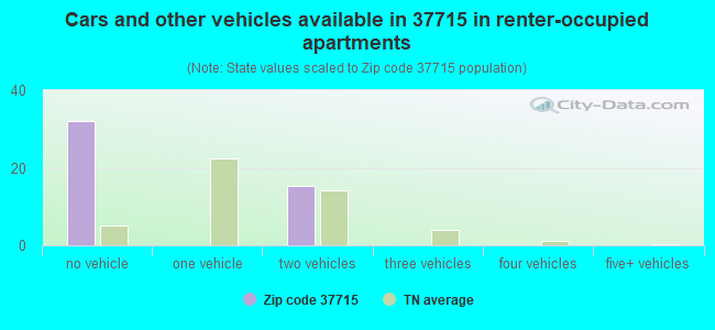 Cars and other vehicles available in 37715 in renter-occupied apartments