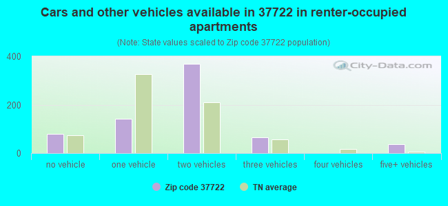 Cars and other vehicles available in 37722 in renter-occupied apartments