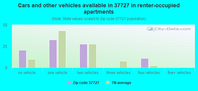 Cars and other vehicles available in 37727 in renter-occupied apartments
