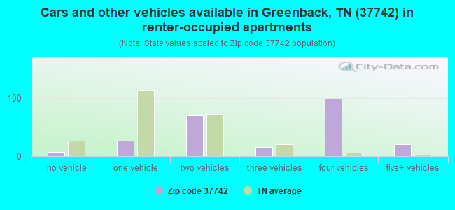Cars and other vehicles available in Greenback, TN (37742) in renter-occupied apartments