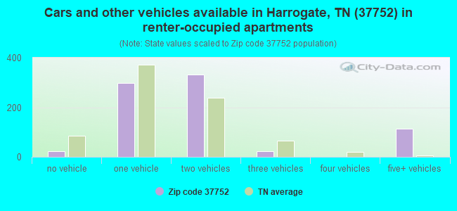 Cars and other vehicles available in Harrogate, TN (37752) in renter-occupied apartments