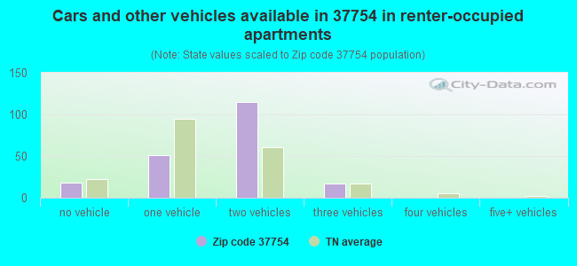 Cars and other vehicles available in 37754 in renter-occupied apartments