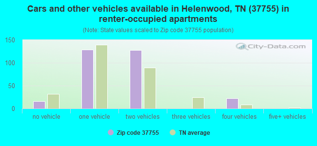 Cars and other vehicles available in Helenwood, TN (37755) in renter-occupied apartments