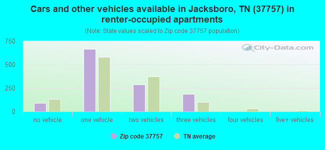 Cars and other vehicles available in Jacksboro, TN (37757) in renter-occupied apartments