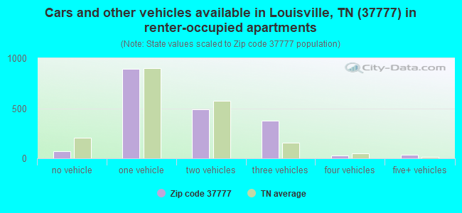 Cars and other vehicles available in Louisville, TN (37777) in renter-occupied apartments