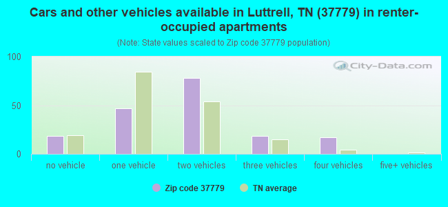 Cars and other vehicles available in Luttrell, TN (37779) in renter-occupied apartments