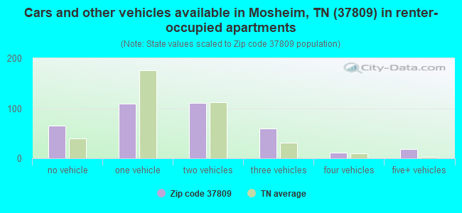 Cars and other vehicles available in Mosheim, TN (37809) in renter-occupied apartments