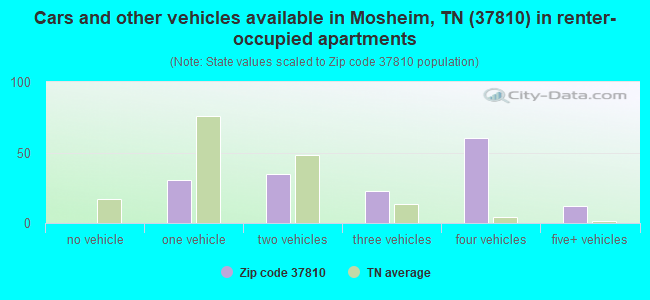Cars and other vehicles available in Mosheim, TN (37810) in renter-occupied apartments