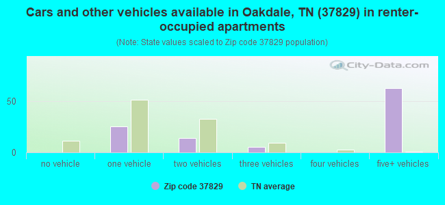 Cars and other vehicles available in Oakdale, TN (37829) in renter-occupied apartments