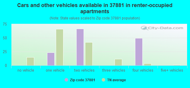 Cars and other vehicles available in 37881 in renter-occupied apartments