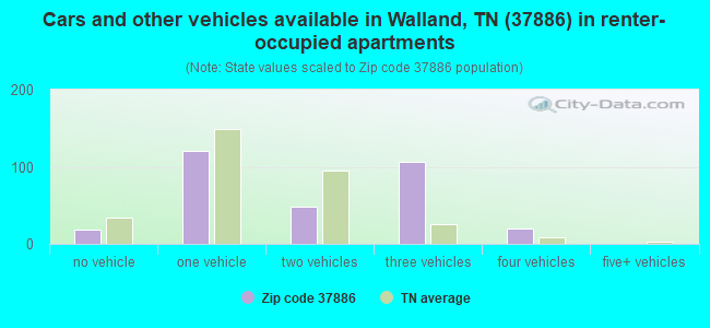 Cars and other vehicles available in Walland, TN (37886) in renter-occupied apartments