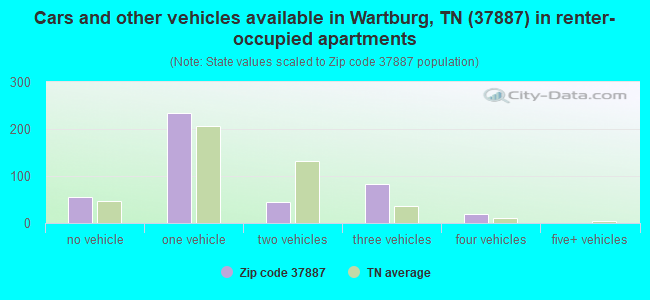 Cars and other vehicles available in Wartburg, TN (37887) in renter-occupied apartments