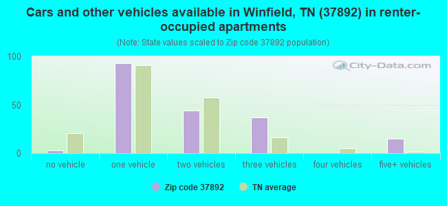 Cars and other vehicles available in Winfield, TN (37892) in renter-occupied apartments