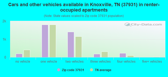 Cars and other vehicles available in Knoxville, TN (37931) in renter-occupied apartments