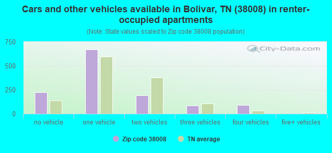 Cars and other vehicles available in Bolivar, TN (38008) in renter-occupied apartments