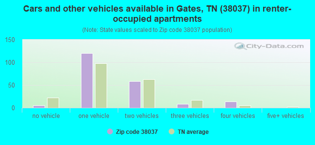 Cars and other vehicles available in Gates, TN (38037) in renter-occupied apartments