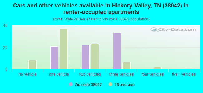 Cars and other vehicles available in Hickory Valley, TN (38042) in renter-occupied apartments