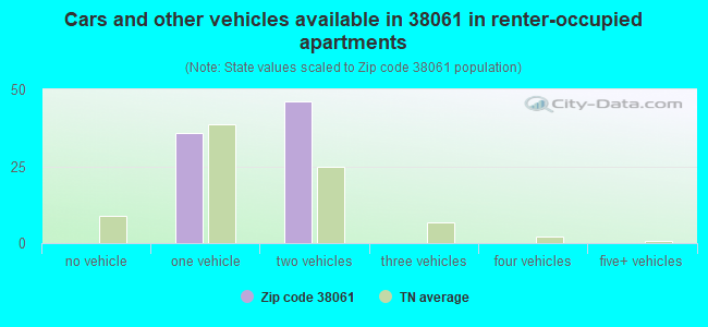 Cars and other vehicles available in 38061 in renter-occupied apartments