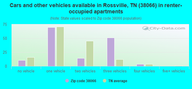 Cars and other vehicles available in Rossville, TN (38066) in renter-occupied apartments