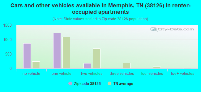 Cars and other vehicles available in Memphis, TN (38126) in renter-occupied apartments