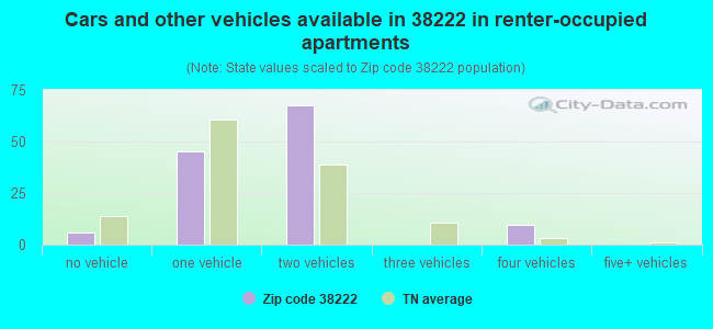 Cars and other vehicles available in 38222 in renter-occupied apartments