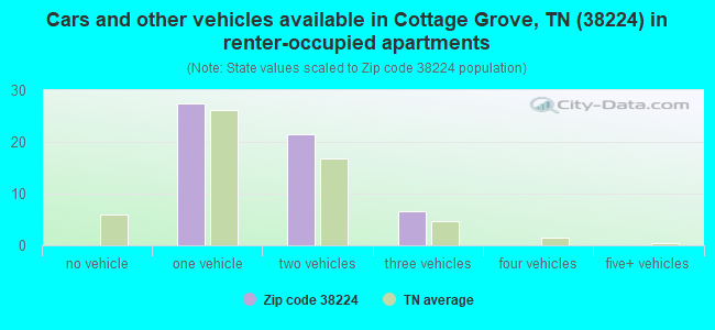 Cars and other vehicles available in Cottage Grove, TN (38224) in renter-occupied apartments
