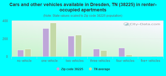Cars and other vehicles available in Dresden, TN (38225) in renter-occupied apartments